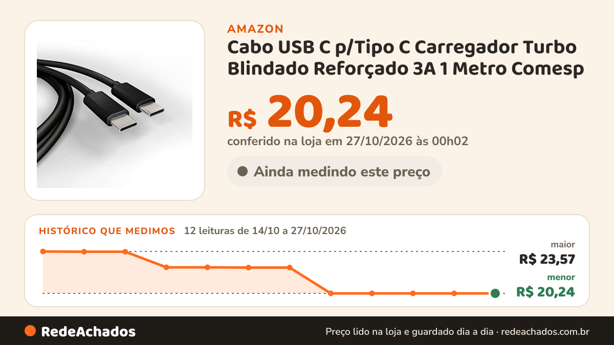 Histórico de preço de Cabo USB C p/Tipo C Carregador Turbo Blindado Reforçado 3A 1 Metro Comesp na Amazon: 12 leituras de 14/10/2026 a 27/10/2026, menor R$ 20,24, maior R$ 23,57; R$ 20,24 conferido em 27/10/2026 às 00h02