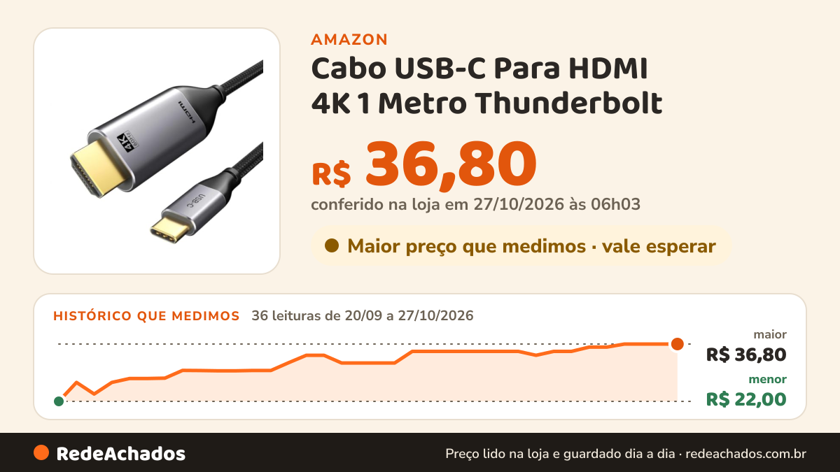 Histórico de preço de Cabo USB-C Para HDMI 4K 1 Metro Thunderbolt na Amazon: 35 leituras de 20/09/2026 a 25/10/2026, menor R$ 22,00, maior R$ 36,80