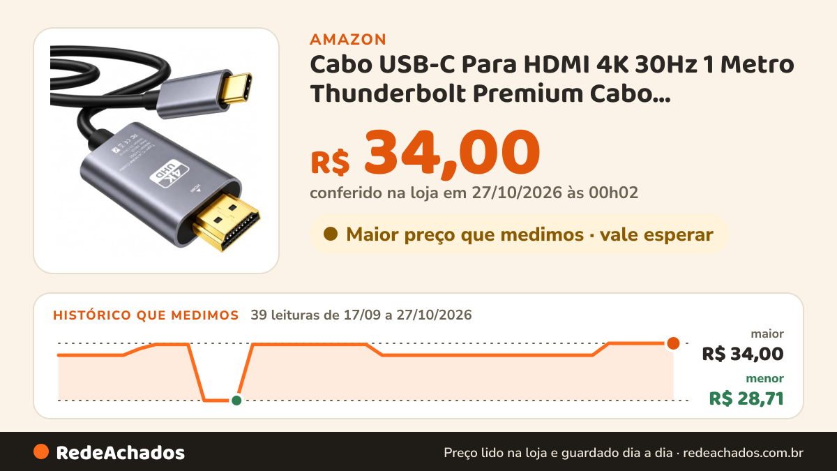 Histórico de preço de Cabo USB-C Para HDMI 4K 30Hz 1 Metro Thunderbolt Premium Cabo Reforçado Conectividade na Amazon: 39 leituras de 17/09/2026 a 27/10/2026, menor R$ 28,71, maior R$ 34,00; R$ 34,00 conferido em 27/10/2026 às 00h02