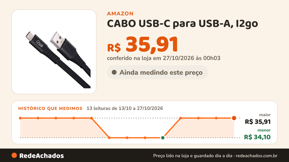 Histórico de preço de CABO USB-C para USB-A, I2go (I2GO0), I2GCBL555BK, Preto, 1.2 ms na Amazon: 13 leituras de 13/10/2026 a 27/10/2026, menor R$ 34,10, maior R$ 35,91; R$ 35,91 conferido em 27/10/2026 às 00h03