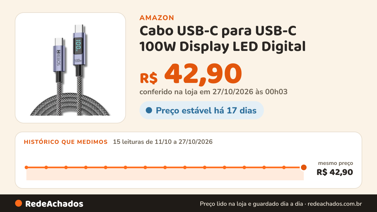 Histórico de preço de Cabo USB-C para USB-C 100W Display LED Digital - Carregamento Turbo PD Power Delivery para… na Amazon: 15 leituras de 11/10/2026 a 27/10/2026, mesmo preço, R$ 42,90, em todas; R$ 42,90 conferido em 27/10/2026 às 00h03