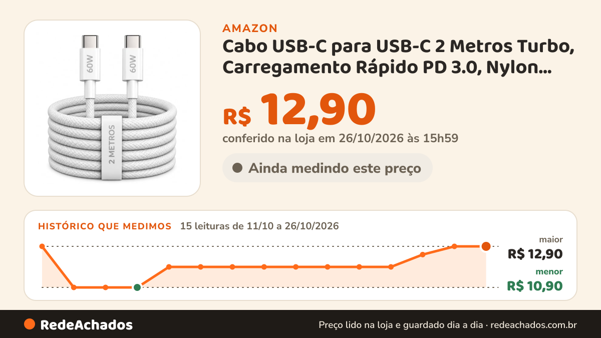 Histórico de preço de Cabo USB-C para USB-C 2 Metros Turbo, Carregamento Rápido PD 3.0, Nylon Trançado Reforçado… na Amazon: 14 leituras de 11/10/2026 a 25/10/2026, menor R$ 10,90, maior R$ 12,90; R$ 12,90 conferido em 25/10/2026 às 09h57