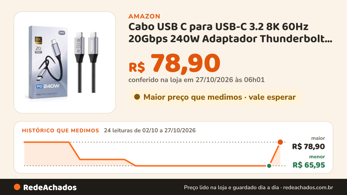 Histórico de preço de Cabo USB C para USB-C 3.2 8K 60Hz 20Gbps 240W Adaptador Thunderbolt 3 e 4 na Amazon: 24 leituras de 02/10/2026 a 27/10/2026, menor R$ 65,95, maior R$ 78,90; R$ 78,90 conferido em 27/10/2026 às 06h01