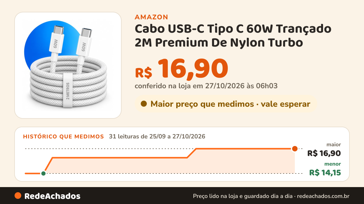 Histórico de preço de Cabo USB-C Tipo C 60W Trançado 2M Premium De Nylon Turbo na Amazon: 31 leituras de 25/09/2026 a 27/10/2026, menor R$ 14,15, maior R$ 16,90; R$ 16,90 conferido em 27/10/2026 às 06h03