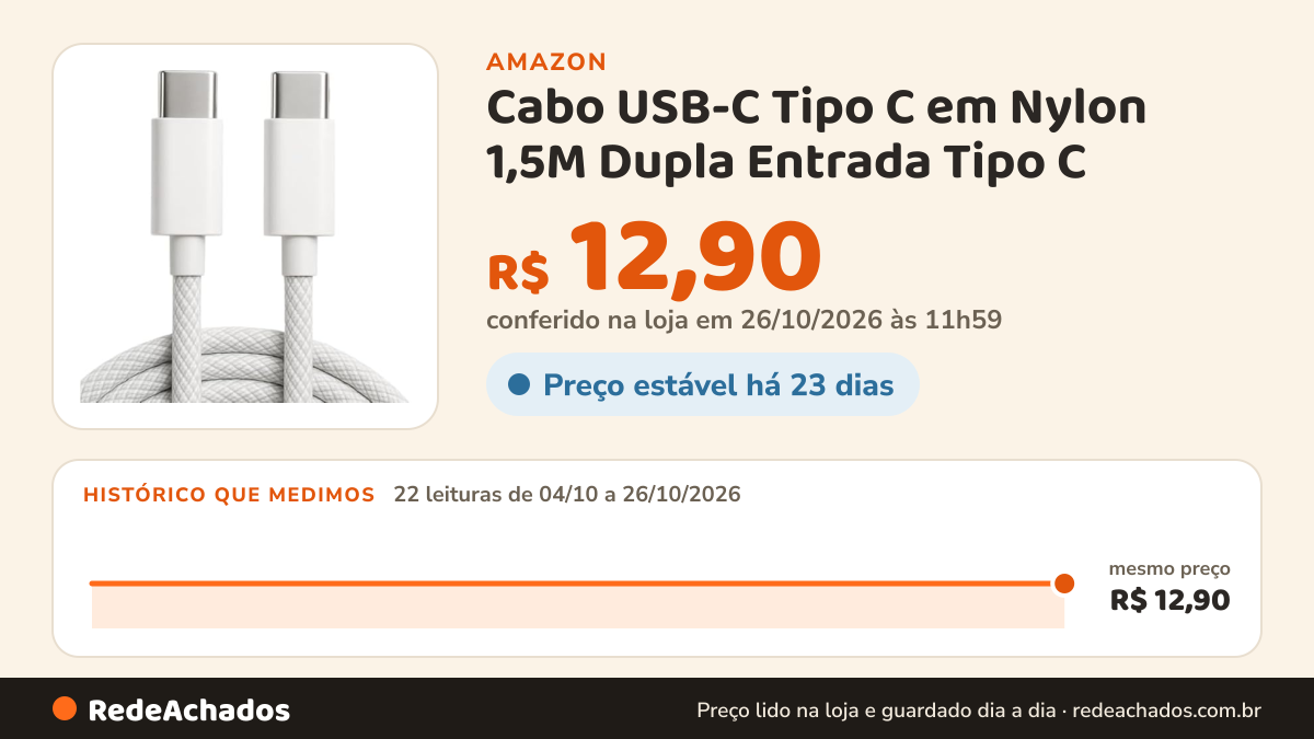 Histórico de preço de Cabo USB-C Tipo C em Nylon 1,5M Dupla Entrada Tipo C na Amazon: 21 leituras de 04/10/2026 a 25/10/2026, mesmo preço, R$ 12,90, em todas; R$ 12,90 conferido em 25/10/2026 às 05h58