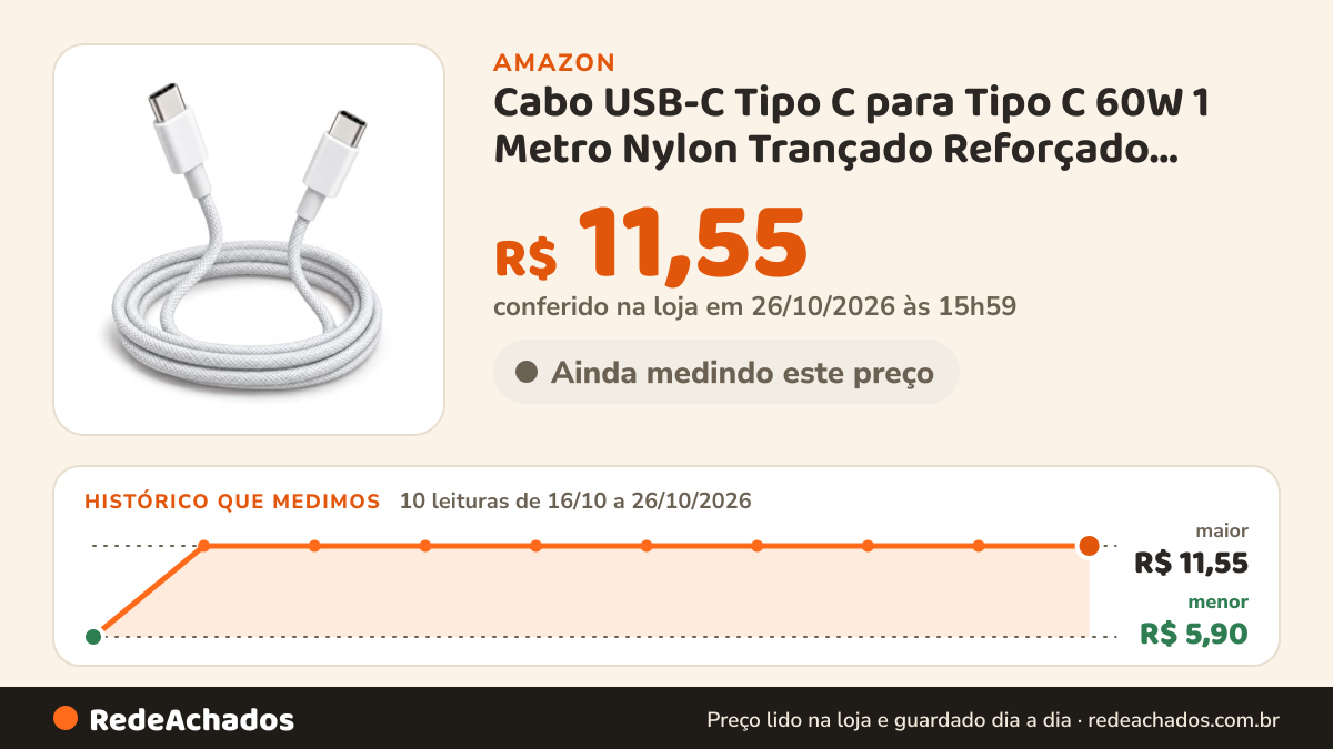 Histórico de preço de Cabo USB-C Tipo C para Tipo C 60W 1 Metro Nylon Trançado Reforçado Carregamento Rápido… na Amazon: 10 leituras de 16/10/2026 a 26/10/2026, menor R$ 5,90, maior R$ 11,55; R$ 11,55 conferido em 26/10/2026 às 15h59