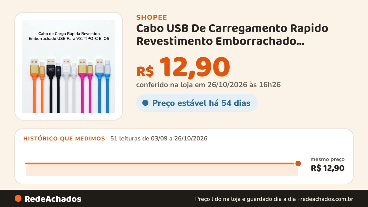 Histórico de preço de Cabo USB De Carregamento Rapido Revestimento Emborrachado Entradas V8, TIPO-C E I.PHONE… na Shopee: 50 leituras de 03/09/2026 a 25/10/2026, mesmo preço, R$ 12,90, em todas; R$ 12,90 conferido em 25/10/2026 às 15h18