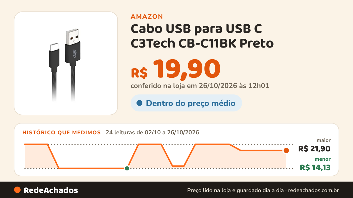 Histórico de preço de Cabo USB para USB C C3Tech CB-C11BK Preto - Cabo 1Metro Ideal para dispositivos com… na Amazon: 24 leituras de 02/10/2026 a 26/10/2026, menor R$ 14,13, maior R$ 21,90; R$ 19,90 conferido em 26/10/2026 às 12h01
