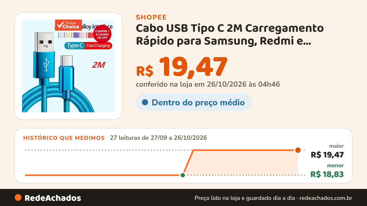 Histórico de preço de Cabo USB Tipo C 2M Carregamento Rápido para Samsung, Redmi e OnePlus, Transferência de… na Shopee: 27 leituras de 27/09/2026 a 26/10/2026, menor R$ 18,83, maior R$ 19,47; R$ 19,47 conferido em 26/10/2026 às 04h46