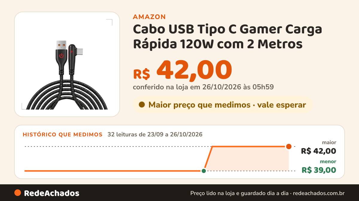 Histórico de preço de Cabo USB Tipo C Gamer Carga Rápida 120W com 2 Metros na Amazon: 32 leituras de 23/09/2026 a 26/10/2026, menor R$ 39,00, maior R$ 42,00; R$ 42,00 conferido em 26/10/2026 às 05h59