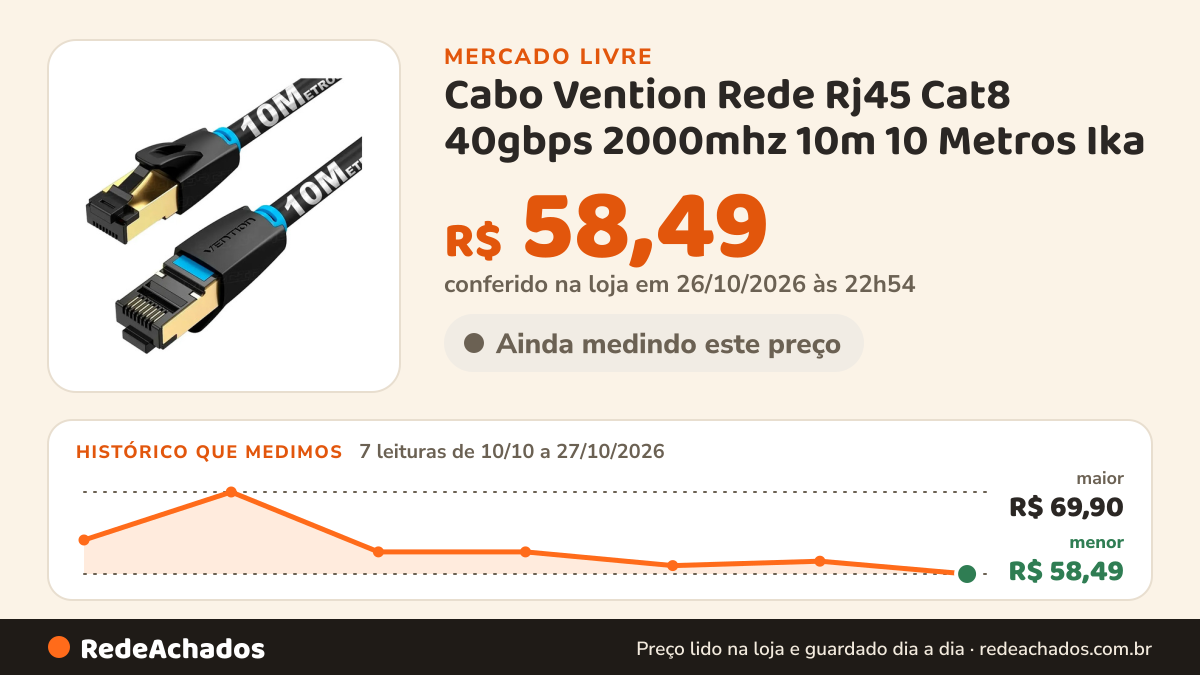 Histórico de preço de Cabo Vention Rede Rj45 Cat8 40gbps 2000mhz 10m 10 Metros Ika no Mercado Livre: 7 leituras de 10/10/2026 a 27/10/2026, menor R$ 58,49, maior R$ 69,90; R$ 58,49 conferido em 26/10/2026 às 22h54
