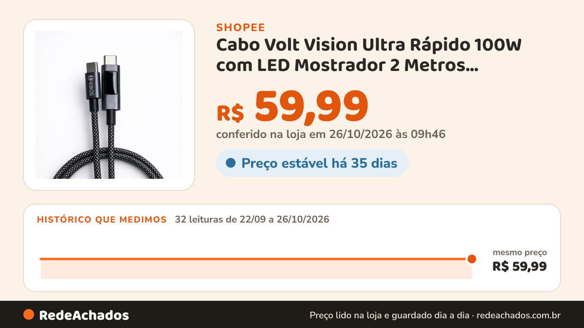 Histórico de preço de Cabo Volt Vision Ultra Rápido 100W com LED Mostrador 2 Metros Trançado Resistente Type-C x… na Shopee: 32 leituras de 22/09/2026 a 26/10/2026, mesmo preço, R$ 59,99, em todas; R$ 59,99 conferido em 26/10/2026 às 09h46