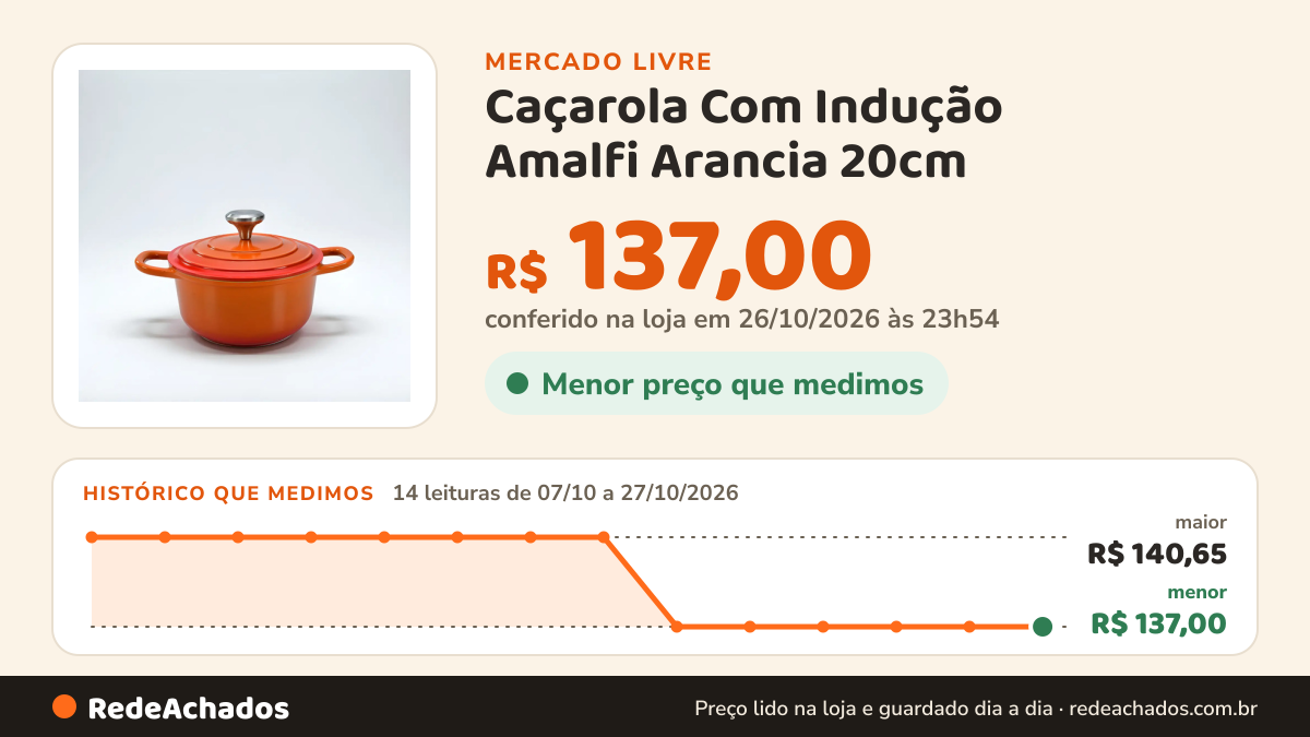 Histórico de preço de Caçarola Com Indução Amalfi Arancia 20cm no Mercado Livre: 14 leituras de 07/10/2026 a 27/10/2026, menor R$ 137,00, maior R$ 140,65; R$ 137,00 conferido em 26/10/2026 às 23h54