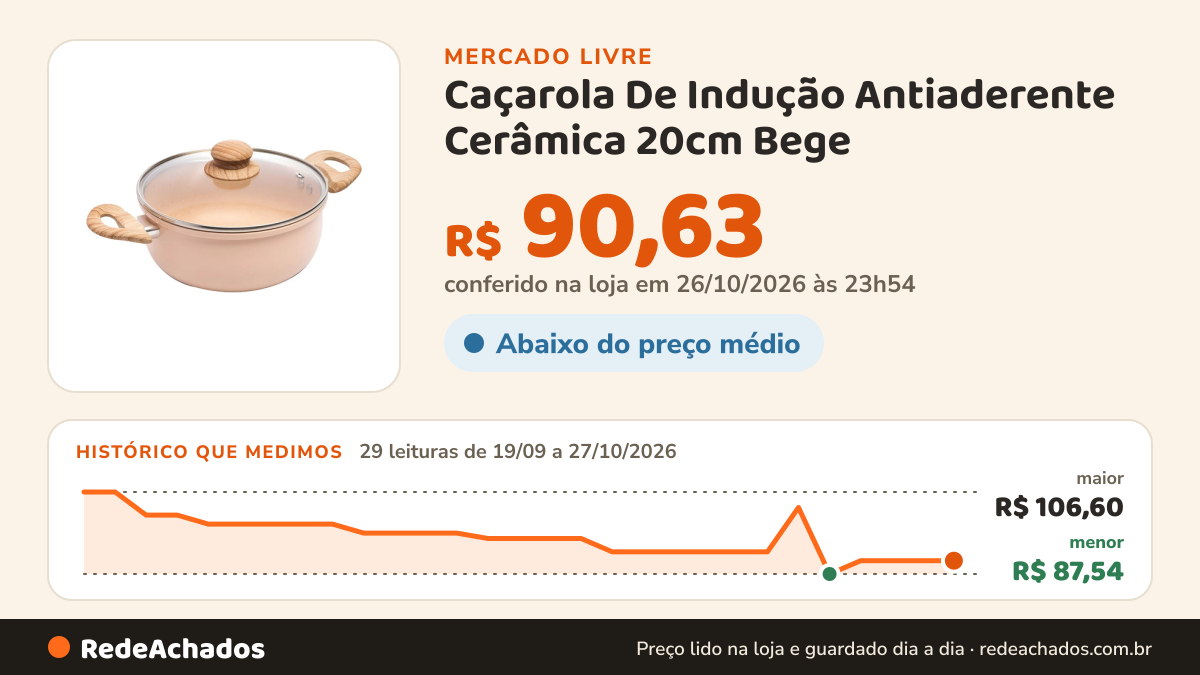 Histórico de preço de Caçarola De Indução Antiaderente Cerâmica 20cm Bege - Lyor no Mercado Livre: 29 leituras de 19/09/2026 a 27/10/2026, menor R$ 87,54, maior R$ 106,60; R$ 90,63 conferido em 26/10/2026 às 23h54