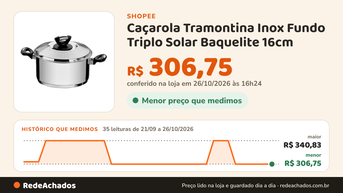 Histórico de preço de Caçarola Tramontina Inox Fundo Triplo Solar Baquelite 16cm na Shopee: 34 leituras de 21/09/2026 a 25/10/2026, menor R$ 306,75, maior R$ 340,83; R$ 306,75 conferido em 25/10/2026 às 15h17