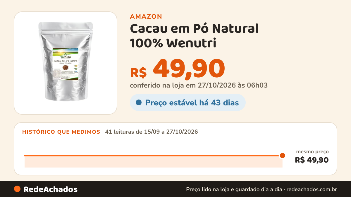 Histórico de preço de Cacau em Pó Natural 100% Wenutri na Amazon: 41 leituras de 15/09/2026 a 27/10/2026, mesmo preço, R$ 49,90, em todas; R$ 49,90 conferido em 27/10/2026 às 06h03