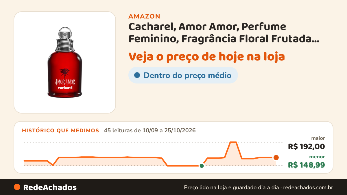 Histórico de preço de Cacharel, Amor Amor, Perfume Feminino, Fragrância Floral Frutada Ambarada com Notas de… na Amazon: 45 leituras de 10/09/2026 a 25/10/2026, menor R$ 148,99, maior R$ 192,00