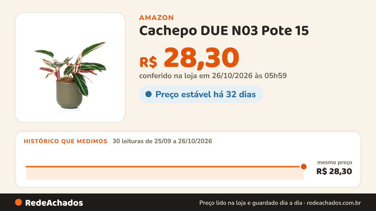 Histórico de preço de Cachepo DUE N03 Pote 15 - Basalto na Amazon: 30 leituras de 25/09/2026 a 26/10/2026, mesmo preço, R$ 28,30, em todas; R$ 28,30 conferido em 26/10/2026 às 05h59
