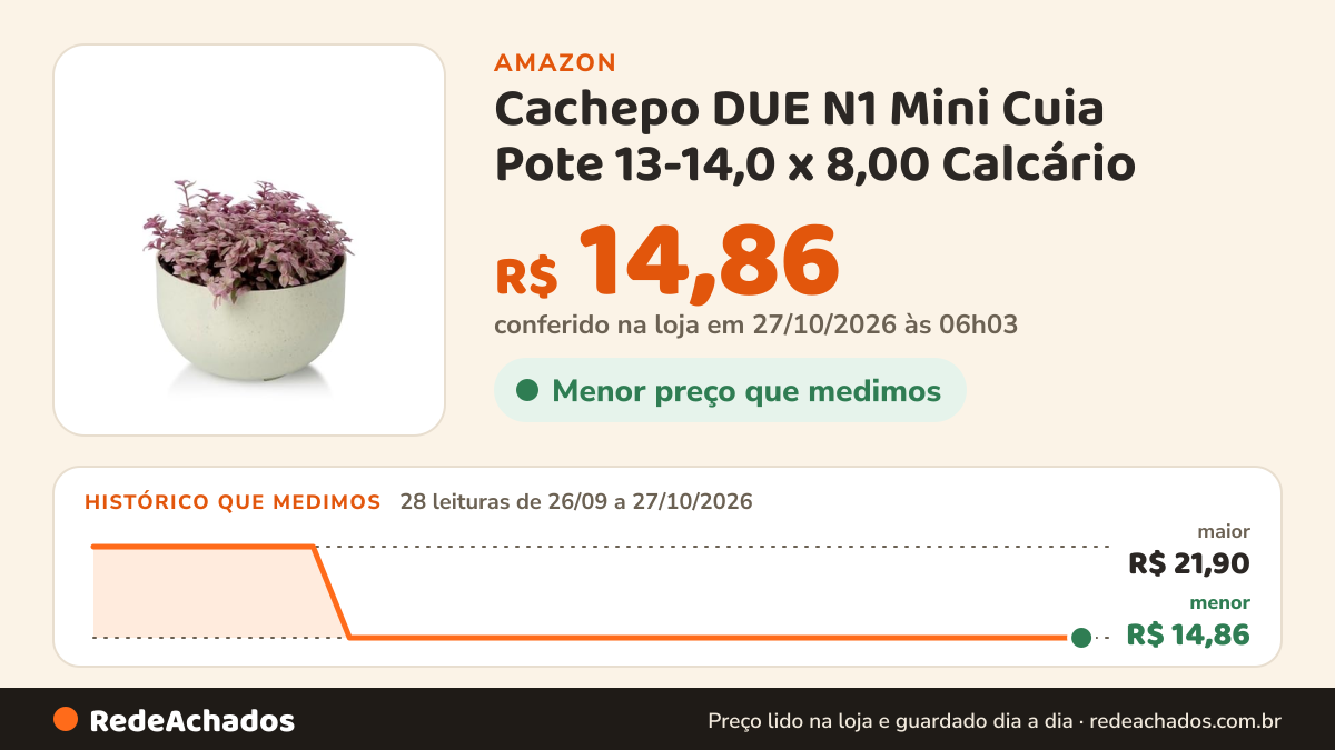 Histórico de preço de Cachepo DUE N1 Mini Cuia Pote 13-14,0 x 8,00 Calcário na Amazon: 28 leituras de 26/09/2026 a 27/10/2026, menor R$ 14,86, maior R$ 21,90; R$ 14,86 conferido em 27/10/2026 às 06h03