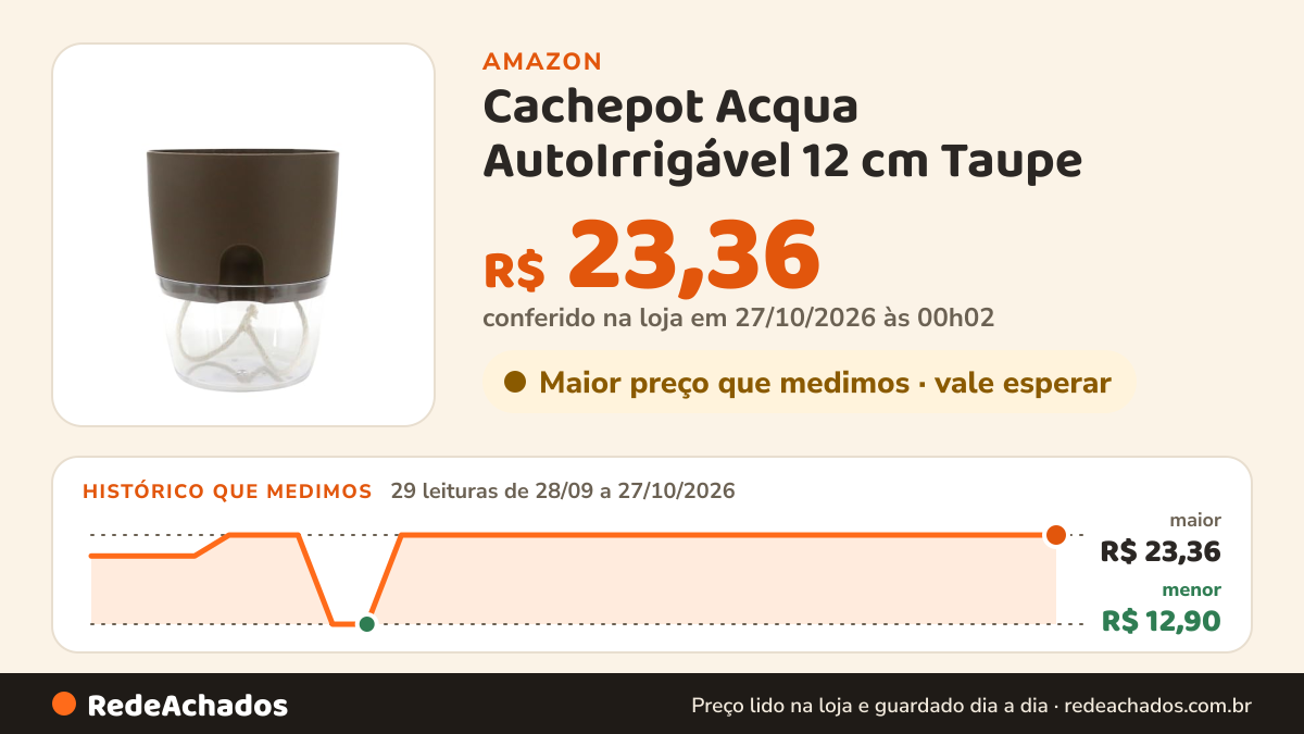 Histórico de preço de Cachepot Acqua AutoIrrigável 12 cm Taupe na Amazon: 29 leituras de 28/09/2026 a 27/10/2026, menor R$ 12,90, maior R$ 23,36; R$ 23,36 conferido em 27/10/2026 às 00h02