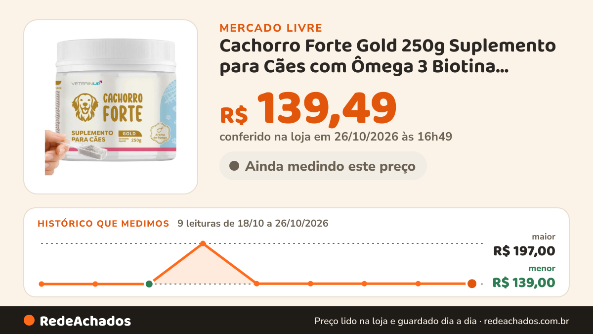 Histórico de preço de Cachorro Forte Gold 250g Suplemento para Cães com Ômega 3 Biotina Probióticos Vitaminas… no Mercado Livre: 9 leituras de 18/10/2026 a 26/10/2026, menor R$ 139,00, maior R$ 197,00; R$ 139,49 conferido em 25/10/2026 às 22h47