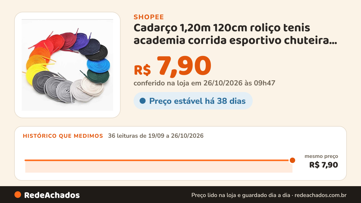 Histórico de preço de Cadarço 1,20m 120cm roliço tenis academia corrida esportivo chuteira society na Shopee: 36 leituras de 19/09/2026 a 26/10/2026, mesmo preço, R$ 7,90, em todas; R$ 7,90 conferido em 26/10/2026 às 09h47