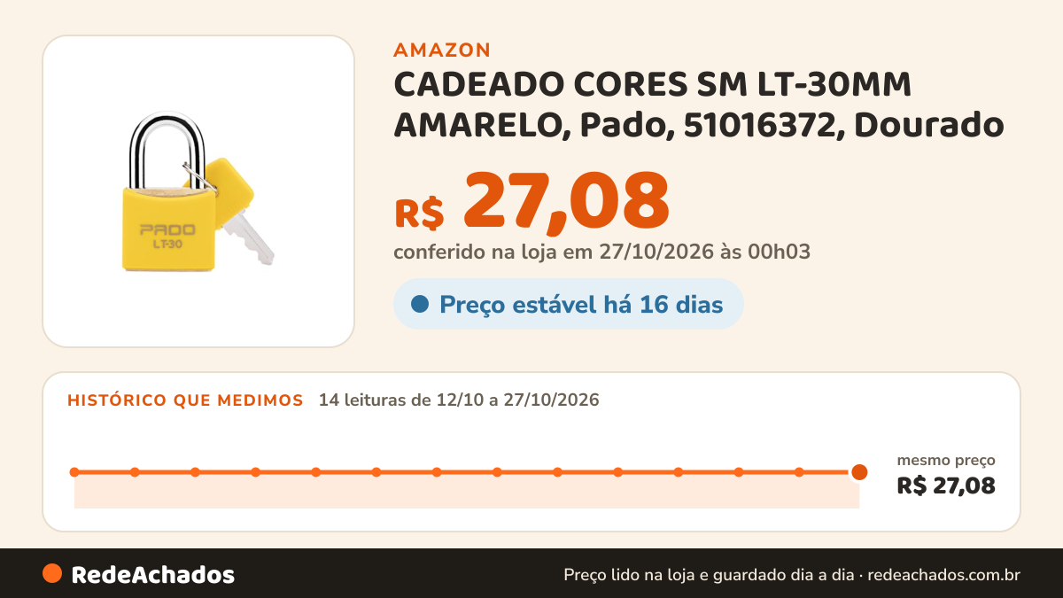 Histórico de preço de CADEADO CORES SM LT-30MM AMARELO, Pado, 51016372, Dourado na Amazon: 14 leituras de 12/10/2026 a 27/10/2026, mesmo preço, R$ 27,08, em todas; R$ 27,08 conferido em 27/10/2026 às 00h03