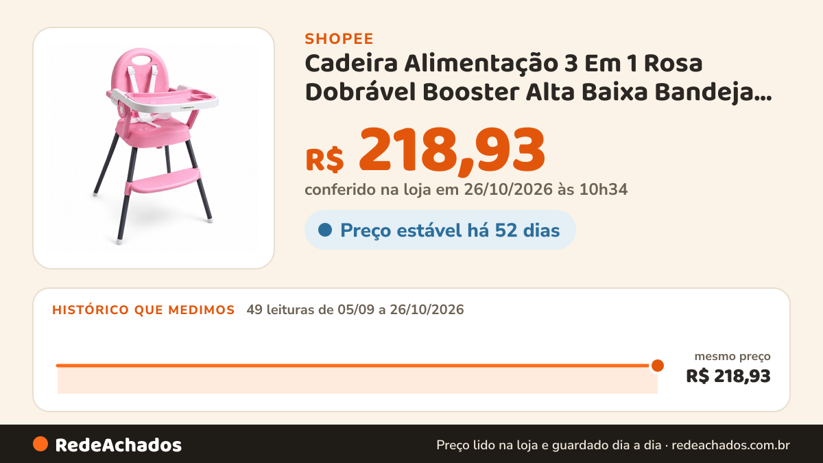Histórico de preço de Cadeira Alimentação 3 Em 1 Rosa Dobrável Booster Alta Baixa Bandeja Removível 5 Pontos… na Shopee: 49 leituras de 05/09/2026 a 26/10/2026, mesmo preço, R$ 218,93, em todas; R$ 218,93 conferido em 26/10/2026 às 10h34