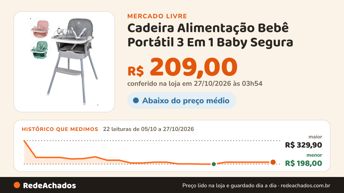 Histórico de preço de Cadeira Alimentação Bebê Portátil 3 Em 1 Baby Segura - Papa Lisa Cin no Mercado Livre: 21 leituras de 05/10/2026 a 26/10/2026, menor R$ 198,00, maior R$ 329,90; R$ 209,00 conferido em 26/10/2026 às 00h29