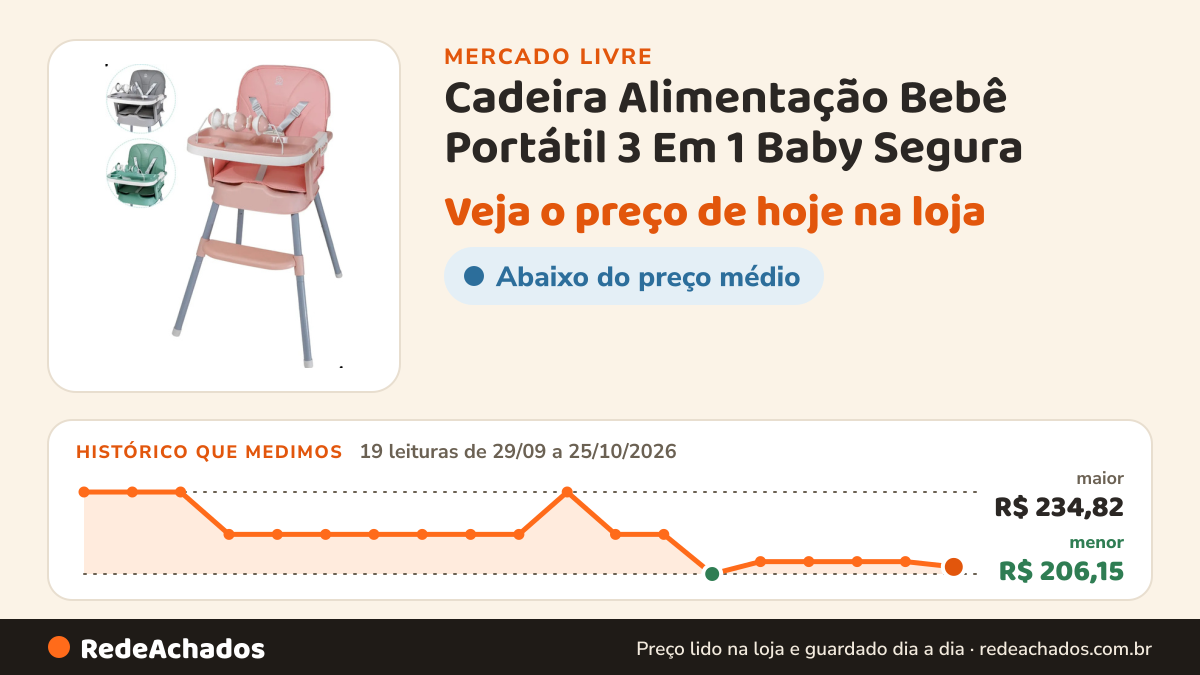 Histórico de preço de Cadeira Alimentação Bebê Portátil 3 Em 1 Baby Segura - Papa Lisa Ros no Mercado Livre: 19 leituras de 29/09/2026 a 25/10/2026, menor R$ 206,15, maior R$ 234,82