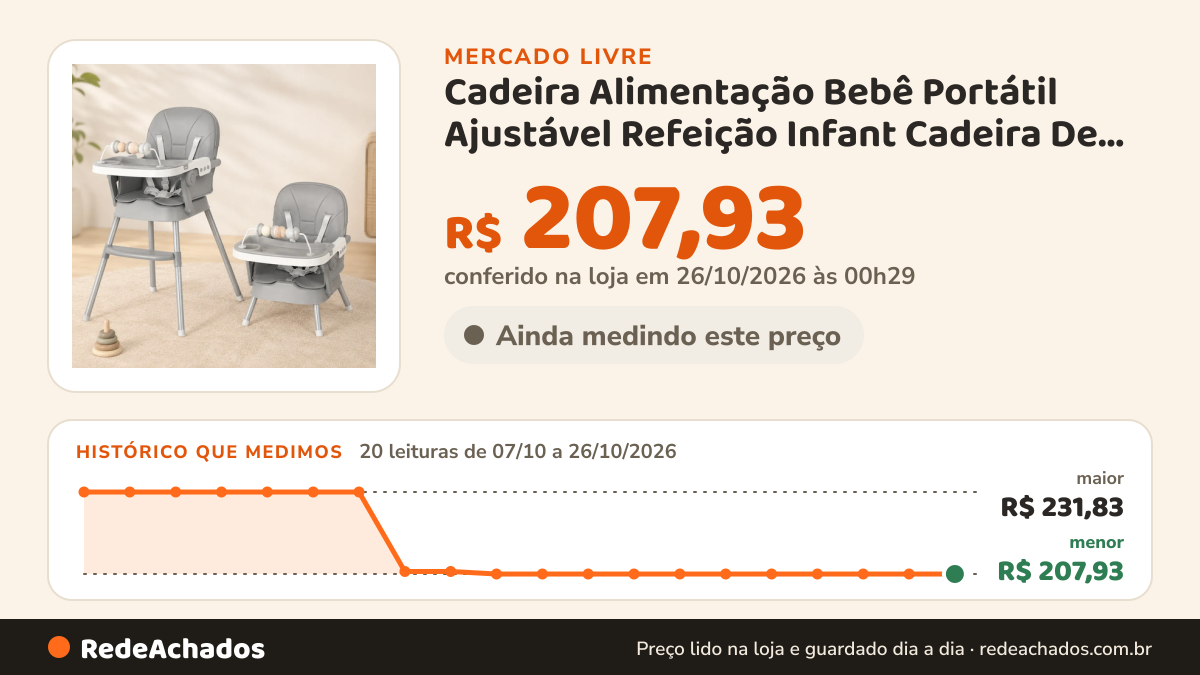 Histórico de preço de Cadeira Alimentação Bebê Portátil Ajustável Refeição Infant Cadeira De Segurança Para Bebê… no Mercado Livre: 20 leituras de 07/10/2026 a 26/10/2026, menor R$ 207,93, maior R$ 231,83; R$ 207,93 conferido em 26/10/2026 às 00h29