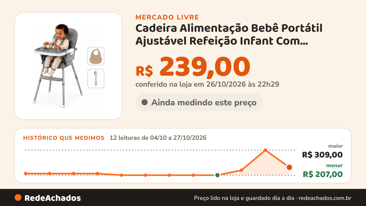 Histórico de preço de Cadeira Alimentação Bebê Portátil Ajustável Refeição Infant Com Babador e Colher Inclusos no Mercado Livre: 12 leituras de 04/10/2026 a 27/10/2026, menor R$ 207,00, maior R$ 309,00; R$ 239,00 conferido em 26/10/2026 às 22h29