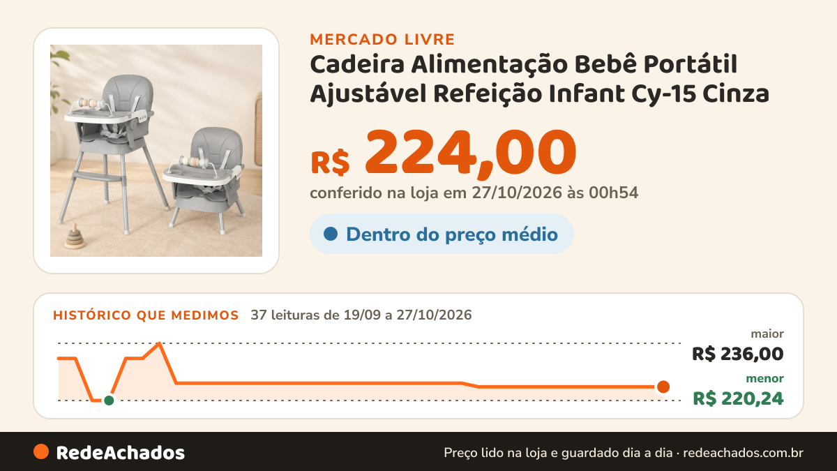 Histórico de preço de Cadeira Alimentação Bebê Portátil Ajustável Refeição Infant Cy-15 Cinza no Mercado Livre: 37 leituras de 19/09/2026 a 27/10/2026, menor R$ 220,24, maior R$ 236,00; R$ 224,00 conferido em 27/10/2026 às 00h54