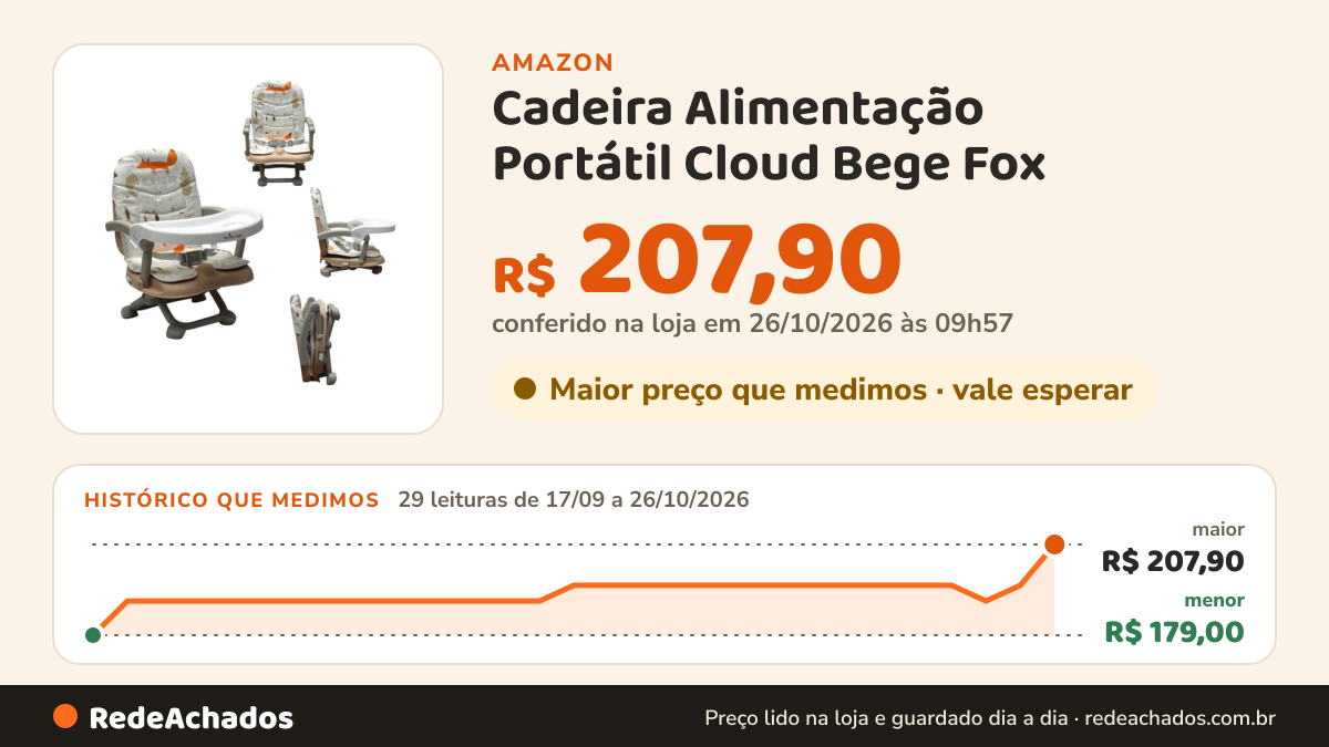 Histórico de preço de Cadeira Alimentação Portátil Cloud Bege Fox na Amazon: 29 leituras de 17/09/2026 a 26/10/2026, menor R$ 179,00, maior R$ 207,90; R$ 207,90 conferido em 26/10/2026 às 09h57