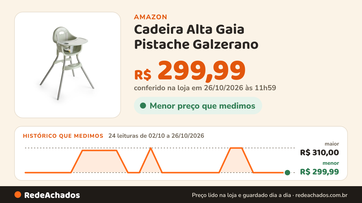 Histórico de preço de Cadeira Alta Gaia Pistache Galzerano na Amazon: 24 leituras de 02/10/2026 a 26/10/2026, menor R$ 299,99, maior R$ 310,00; R$ 299,99 conferido em 26/10/2026 às 11h59