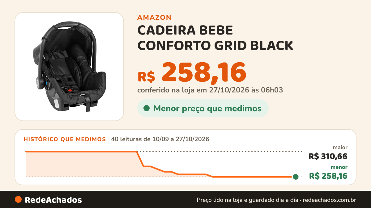 Histórico de preço de CADEIRA BEBE CONFORTO GRID BLACK na Amazon: 40 leituras de 10/09/2026 a 27/10/2026, menor R$ 258,16, maior R$ 310,66; R$ 258,16 conferido em 27/10/2026 às 06h03