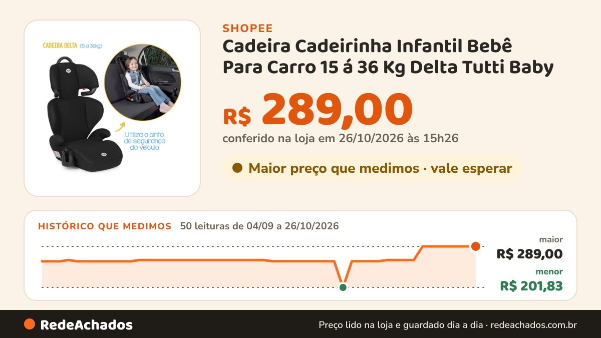 Histórico de preço de Cadeira Cadeirinha Infantil Bebê Para Carro 15 á 36 Kg Delta Tutti Baby na Shopee: 50 leituras de 04/09/2026 a 26/10/2026, menor R$ 201,83, maior R$ 289,00; R$ 289,00 conferido em 26/10/2026 às 15h26