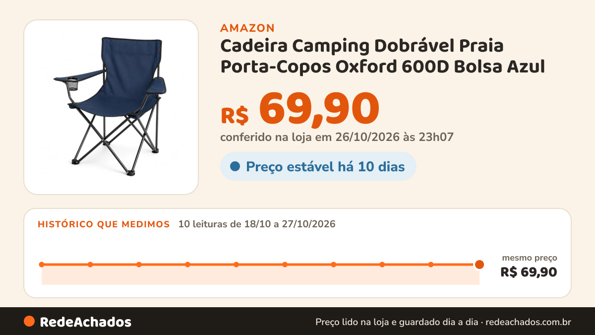 Histórico de preço de Cadeira Camping Dobrável Praia Porta-Copos Oxford 600D Bolsa Azul na Amazon: 10 leituras de 18/10/2026 a 27/10/2026, mesmo preço, R$ 69,90, em todas; R$ 69,90 conferido em 26/10/2026 às 23h07