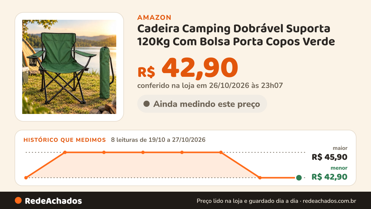 Histórico de preço de Cadeira Camping Dobrável Suporta 120Kg Com Bolsa Porta Copos Verde | Suporta até 120 kg… na Amazon: 8 leituras de 19/10/2026 a 27/10/2026, menor R$ 42,90, maior R$ 45,90; R$ 42,90 conferido em 26/10/2026 às 23h07
