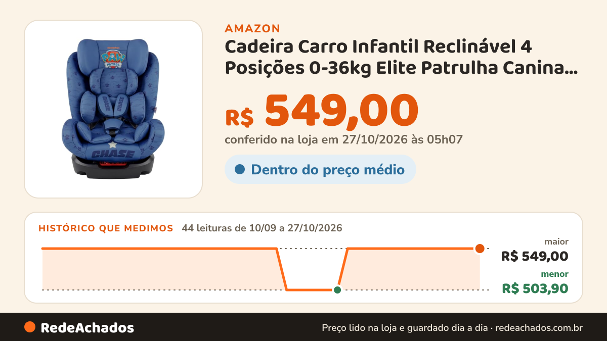 Histórico de preço de Cadeira Carro Infantil Reclinável 4 Posições 0-36kg Elite Patrulha Canina Maxi Baby (Azul) na Amazon: 44 leituras de 10/09/2026 a 27/10/2026, menor R$ 503,90, maior R$ 549,00; R$ 549,00 conferido em 27/10/2026 às 05h07