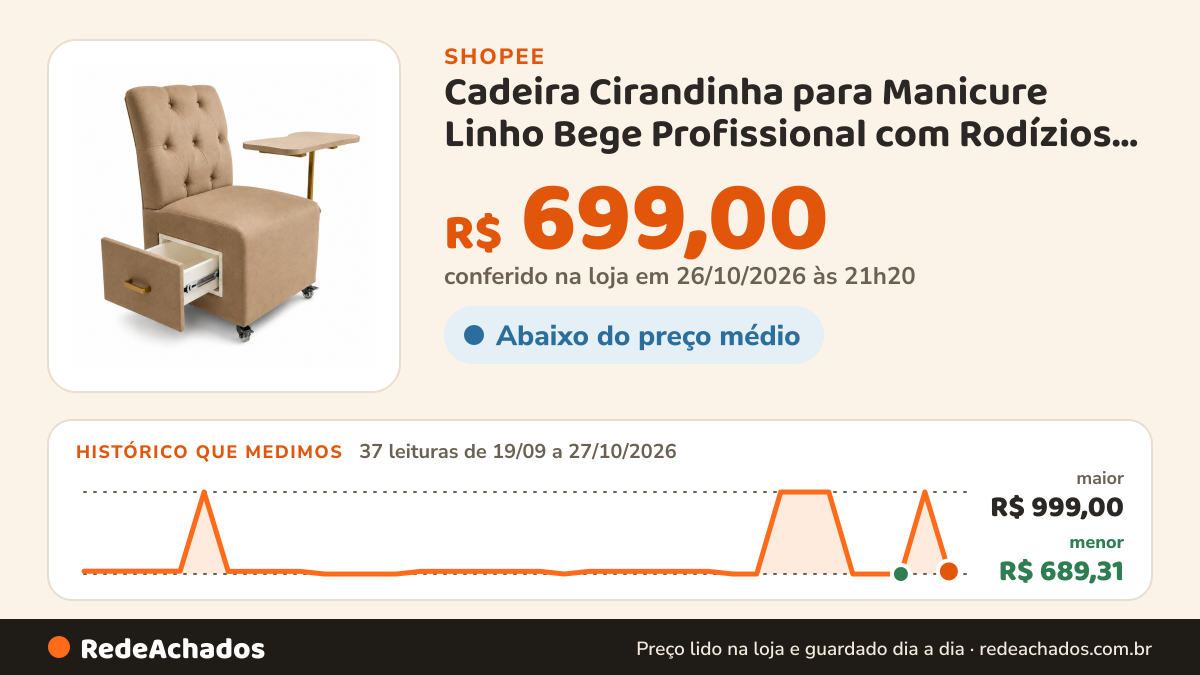 Histórico de preço de Cadeira Cirandinha para Manicure Linho Bege Profissional com Rodízios para Salão… na Shopee: 37 leituras de 19/09/2026 a 27/10/2026, menor R$ 689,31, maior R$ 999,00; R$ 699,00 conferido em 26/10/2026 às 21h20