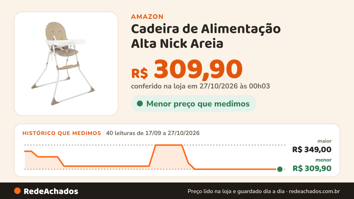 Histórico de preço de Cadeira de Alimentação Alta Nick Areia na Amazon: 40 leituras de 17/09/2026 a 27/10/2026, menor R$ 309,90, maior R$ 349,00; R$ 309,90 conferido em 27/10/2026 às 00h03