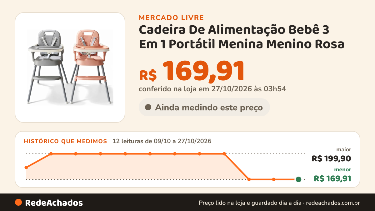 Histórico de preço de Cadeira De Alimentação Bebê 3 Em 1 Portátil Menina Menino Rosa no Mercado Livre: 12 leituras de 09/10/2026 a 27/10/2026, menor R$ 169,91, maior R$ 199,90; R$ 169,91 conferido em 27/10/2026 às 03h54