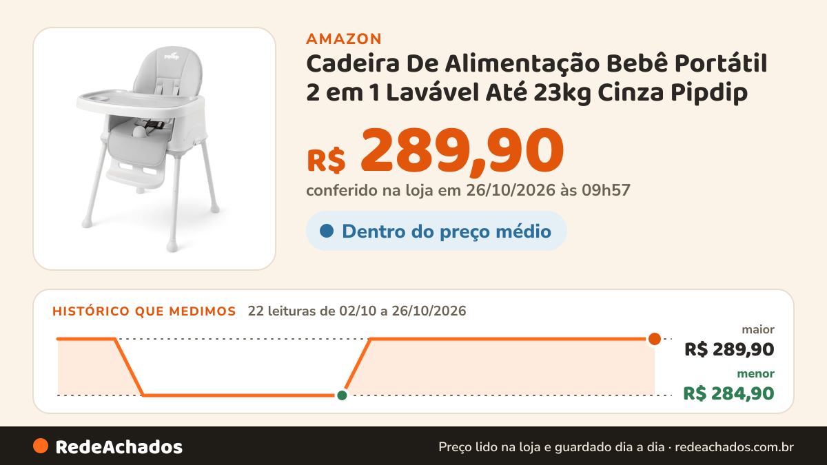 Histórico de preço de Cadeira De Alimentação Bebê Portátil 2 em 1 Lavável Até 23kg Cinza Pipdip na Amazon: 22 leituras de 02/10/2026 a 26/10/2026, menor R$ 284,90, maior R$ 289,90; R$ 289,90 conferido em 26/10/2026 às 09h57