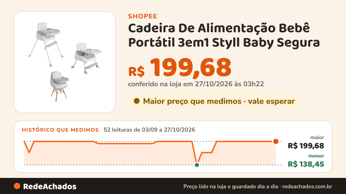 Histórico de preço de Cadeira De Alimentação Bebê Portátil 3em1 Styll Baby Segura na Shopee: 52 leituras de 03/09/2026 a 27/10/2026, menor R$ 138,45, maior R$ 199,68; R$ 199,68 conferido em 27/10/2026 às 03h22