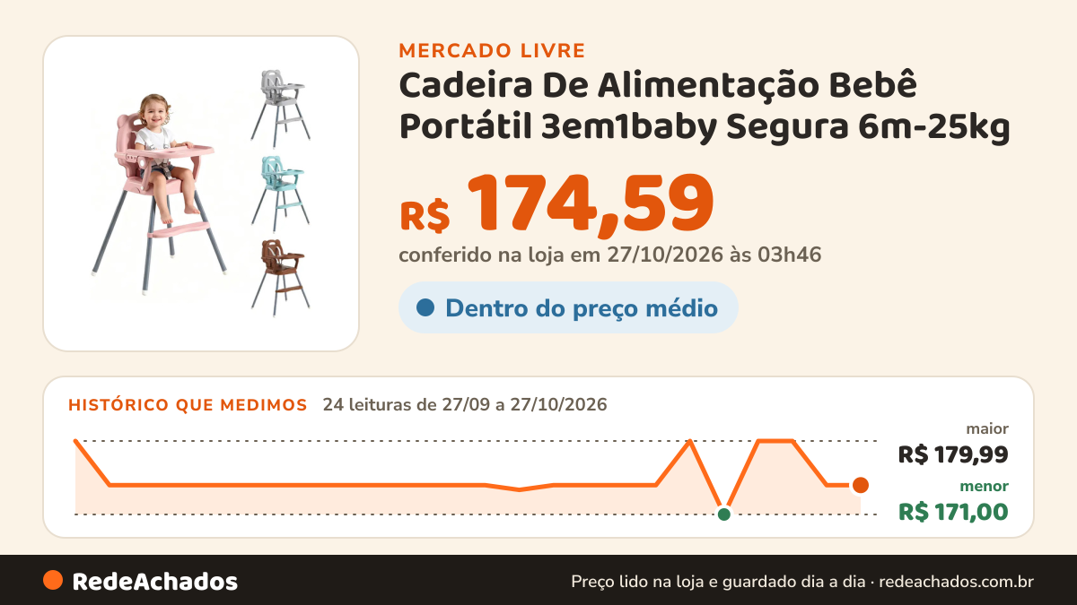 Histórico de preço de Cadeira De Alimentação Bebê Portátil 3em1baby Segura 6m-25kg no Mercado Livre: 24 leituras de 27/09/2026 a 27/10/2026, menor R$ 171,00, maior R$ 179,99; R$ 174,59 conferido em 27/10/2026 às 03h46
