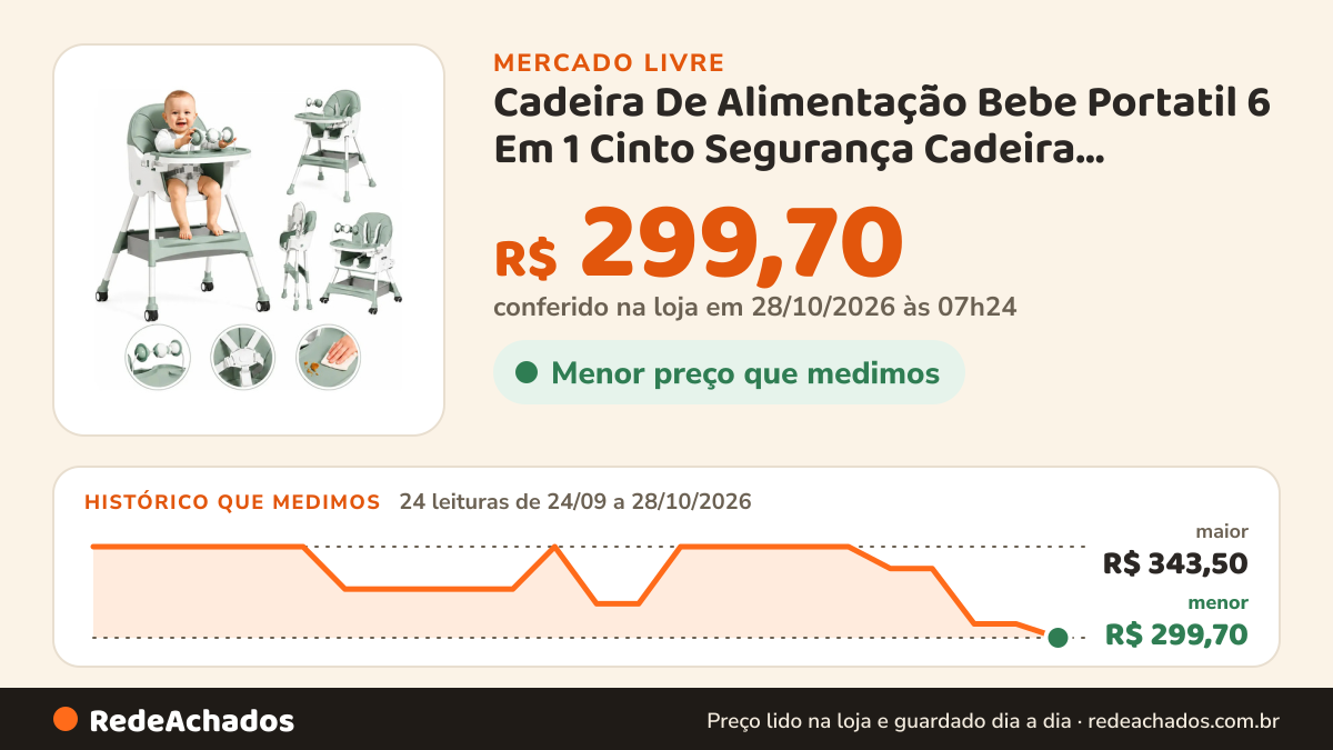 Histórico de preço de Cadeira De Alimentação Bebe Portatil 6 Em 1 Cinto Segurança Cadeira Alimentacao Bebe… no Mercado Livre: 23 leituras de 24/09/2026 a 27/10/2026, menor R$ 306,36, maior R$ 343,50; R$ 306,36 conferido em 26/10/2026 às 22h29