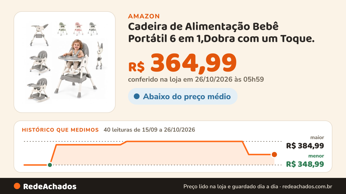 Histórico de preço de Cadeira de Alimentação Bebê Portátil 6 em 1,Dobra com um Toque. (Cinza) na Amazon: 40 leituras de 15/09/2026 a 26/10/2026, menor R$ 348,99, maior R$ 384,99; R$ 364,99 conferido em 26/10/2026 às 05h59