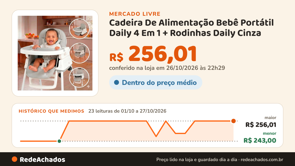 Histórico de preço de Cadeira De Alimentação Bebê Portátil Daily 4 Em 1 + Rodinhas Daily Cinza no Mercado Livre: 23 leituras de 01/10/2026 a 27/10/2026, menor R$ 243,00, maior R$ 256,01; R$ 256,01 conferido em 26/10/2026 às 22h29