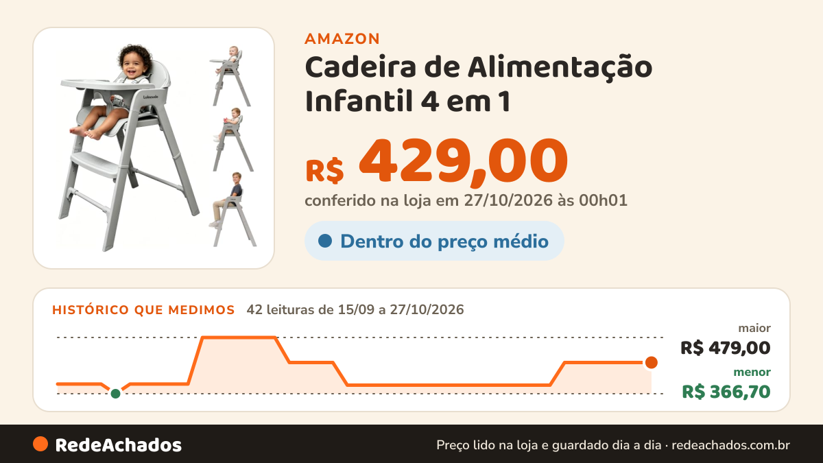 Histórico de preço de Cadeira de Alimentação Infantil 4 em 1 (Cinza) na Amazon: 42 leituras de 15/09/2026 a 27/10/2026, menor R$ 366,70, maior R$ 479,00; R$ 429,00 conferido em 27/10/2026 às 00h01